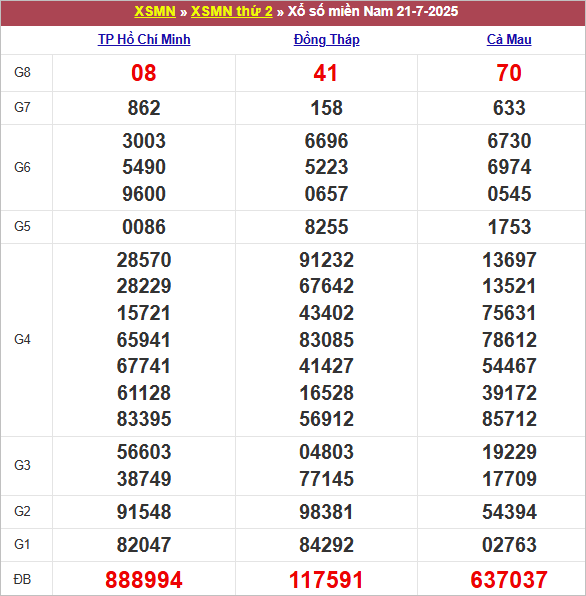 Bảng kết quả kỳ trước 21/7/2025