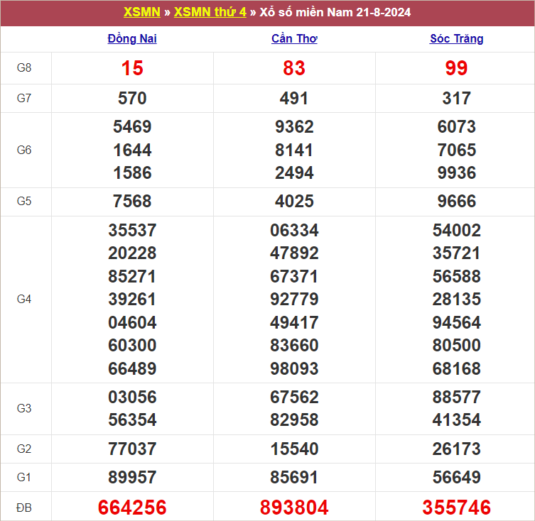 Bảng kết quả thứ 4 tuần trước 21/8/2024