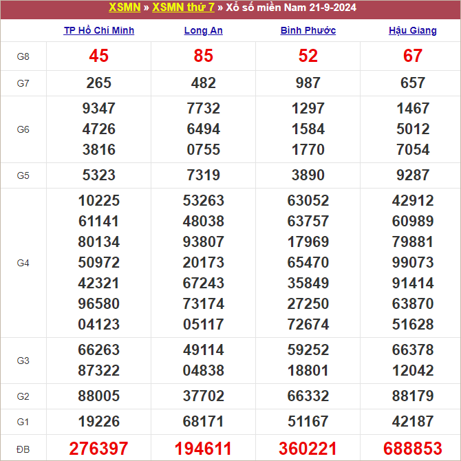 Bảng kết quả kỳ trước 21/9/2024