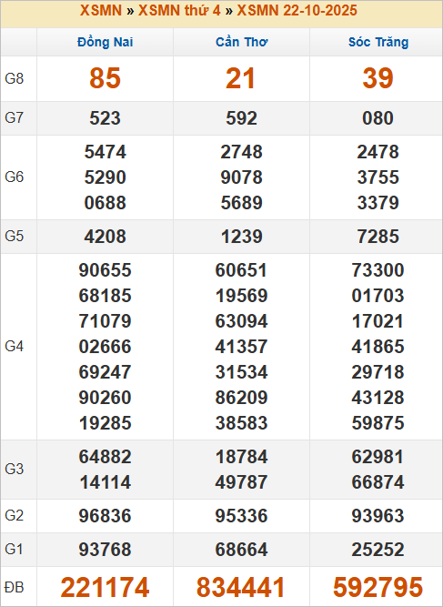 Bảng kết quả thứ 4 tuần trước 22/10/2025 Bảng kết quả thứ 4 tuần trước 22/10/2025
