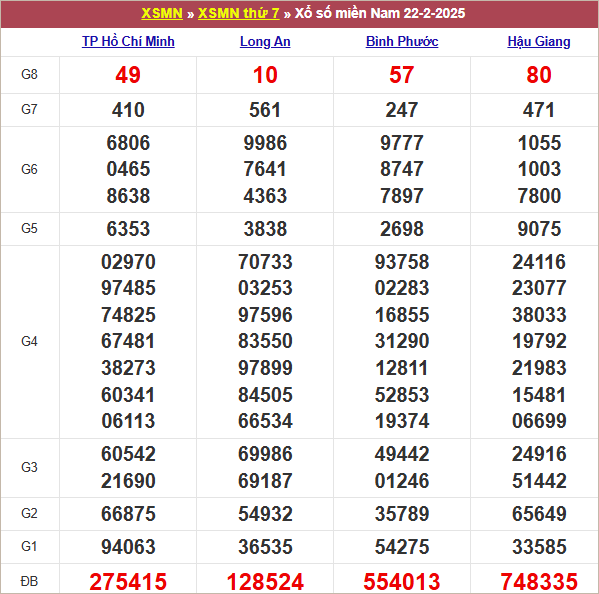 Bảng kết quả kỳ trước 22/2/2025