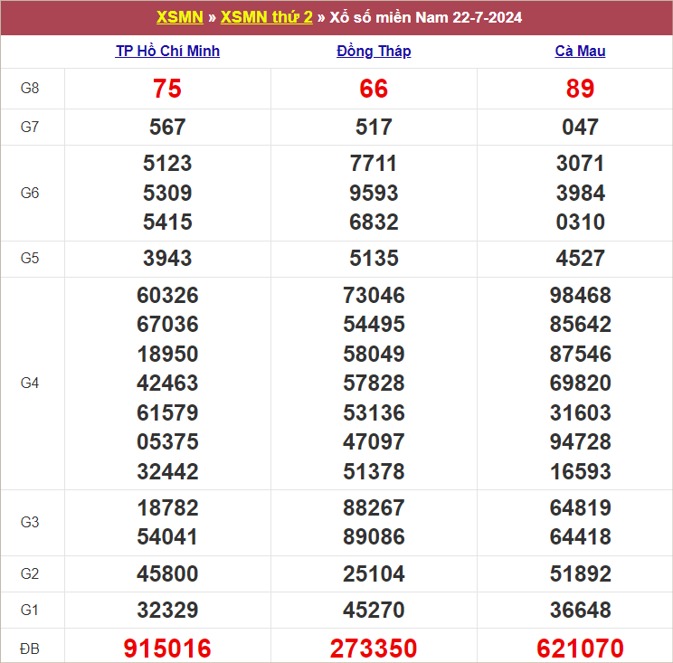 Bảng kết quả kỳ trước 22/7/2024