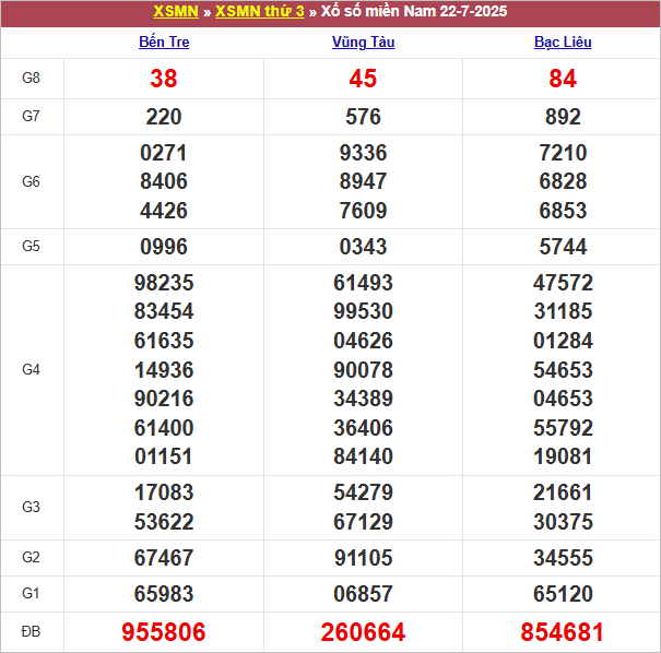 Bảng kết quả kỳ trước 22/7/2025