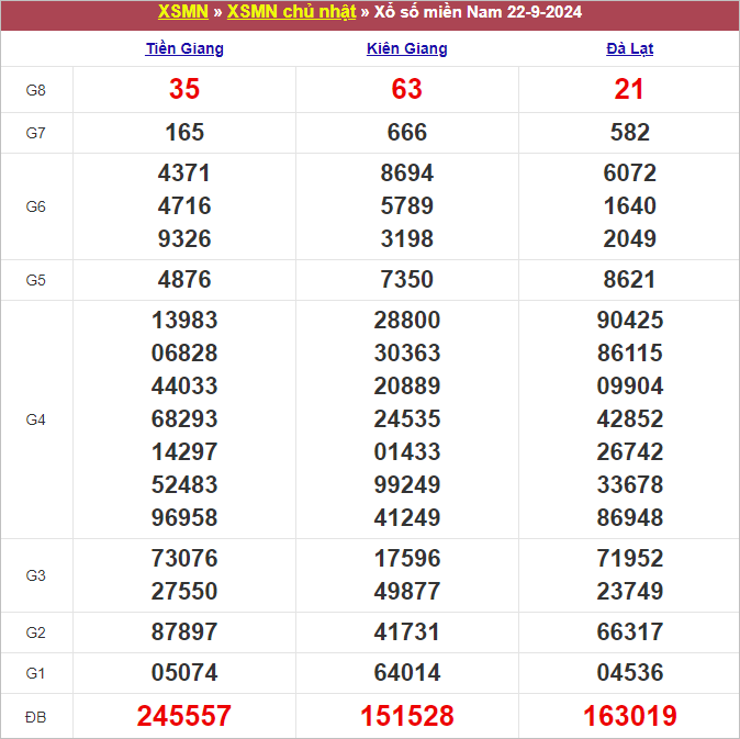 Bảng kết quả chủ nhật tuần trước 22/9/2024