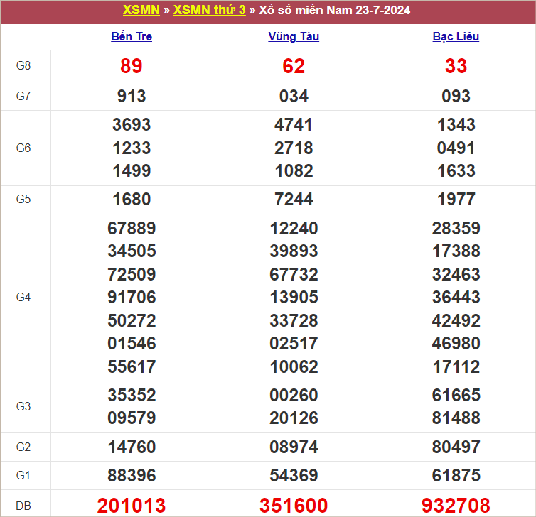 Bảng kết quả kỳ trước 23/7/2024