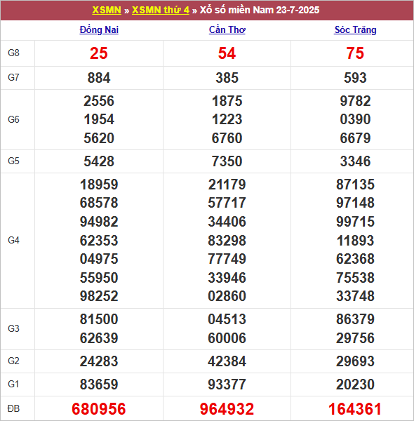 Bảng kết quả thứ 4 tuần trước 23/7/2024