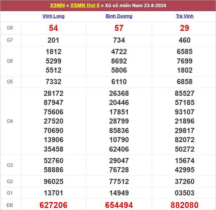 Bảng kết quả kỳ trước 23/8/2024