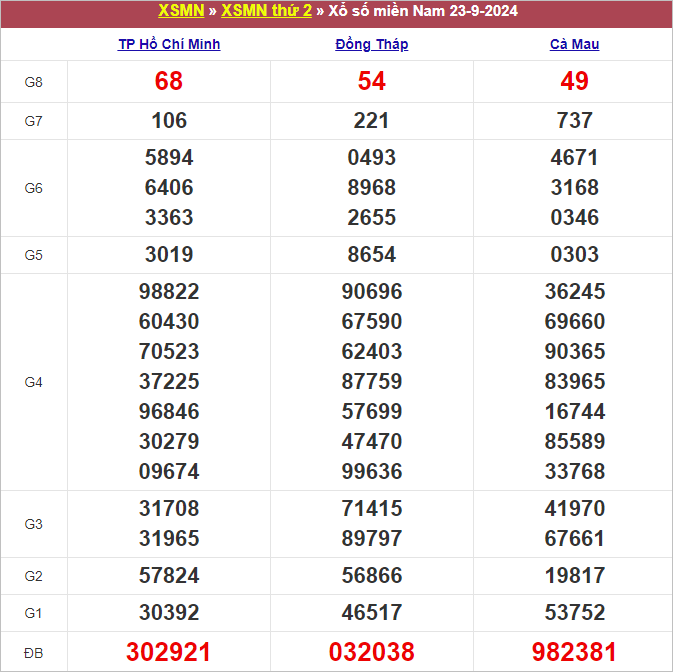 Bảng kết quả kỳ trước 23/9/2024