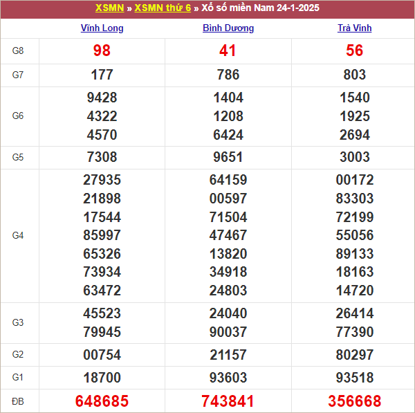 Bảng kết quả kỳ trước 24/1/2025