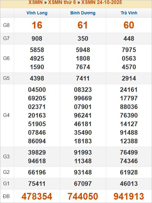 Bảng kết quả kỳ trước 24/10/2025 Bảng kết quả kỳ trước 24/10/2025