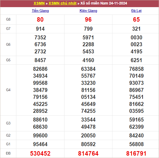 Bảng kết quả chủ nhật tuần trước 24/11/2024
