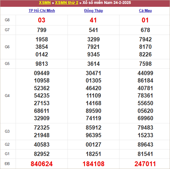 Bảng kết quả kỳ trước 24/2/2025