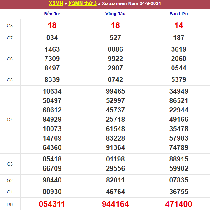 Bảng kết quả kỳ trước 24/9/2024