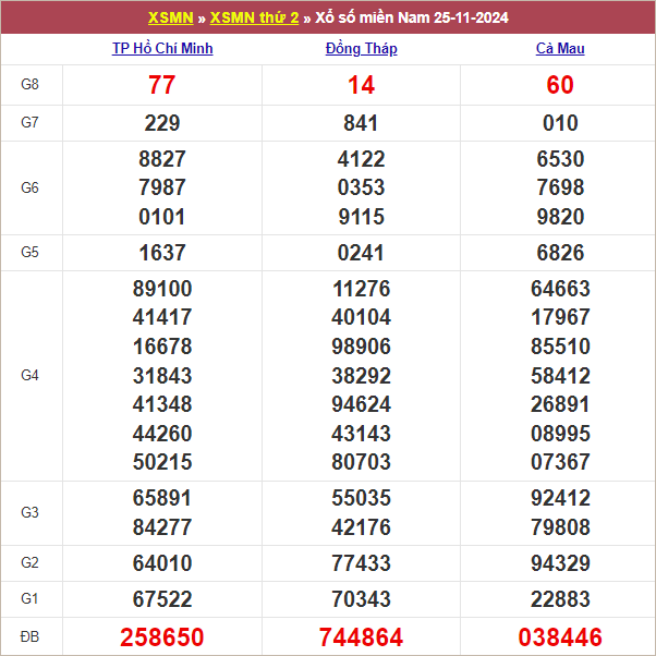 Bảng kết quả kỳ trước 25/11/2024