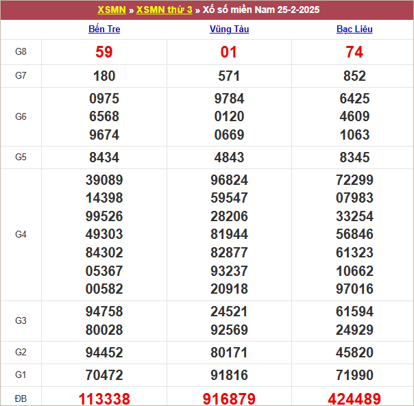 Bảng kết quả kỳ trước 25/2/2025