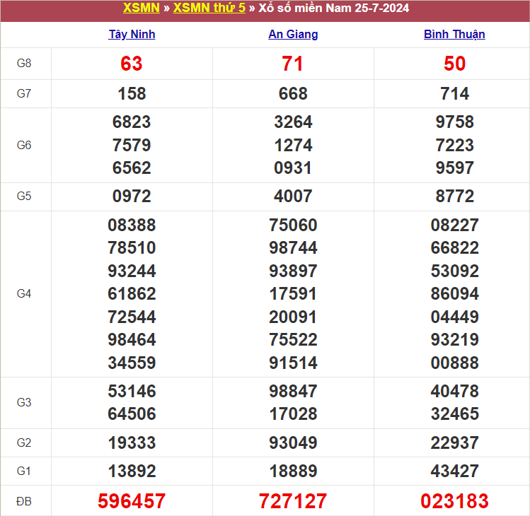 Bảng kết quả kỳ trước 25/7/2024