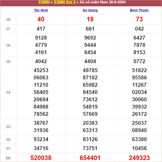 Bảng kết quả kỳ trước 26/9/2024