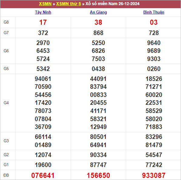 Bảng kết quả kỳ trước 26/12/2024