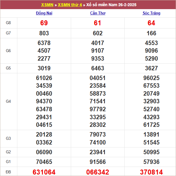 Bảng kết quả thứ 4 tuần trước 25/2/2025