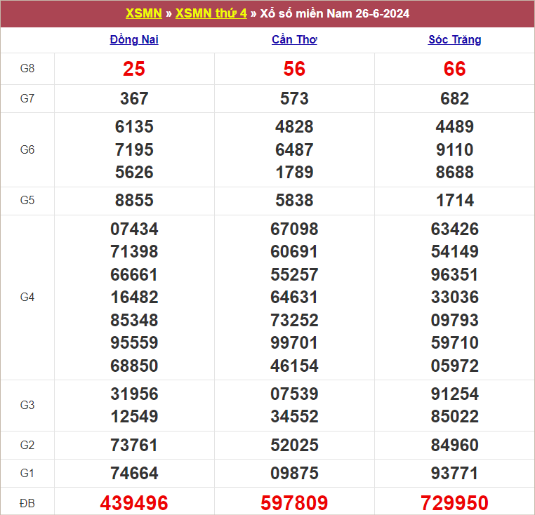 Bảng kết quả thứ 4 tuần trước 26/6/2024
