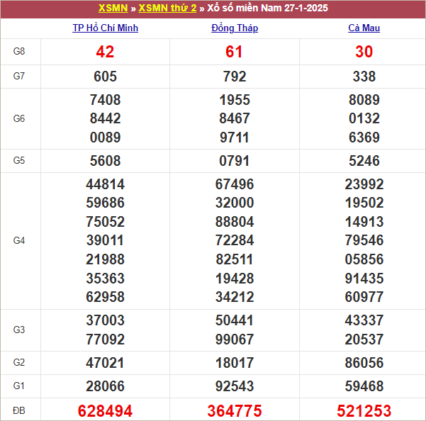 Bảng kết quả kỳ trước 27/1/2025