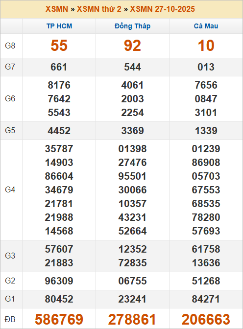 Bảng kết quả kỳ trước 27/10/2025