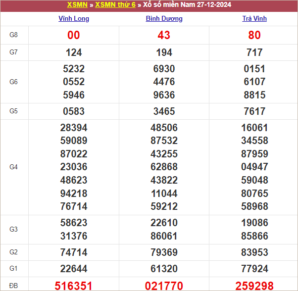 Bảng kết quả kỳ trước 27/12/2025