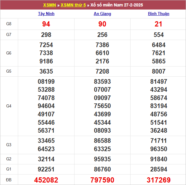 Bảng kết quả kỳ trước 27/3/2025