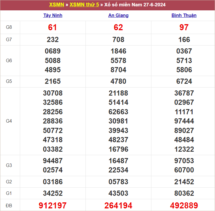 Bảng kết quả kỳ trước 27/6/2024