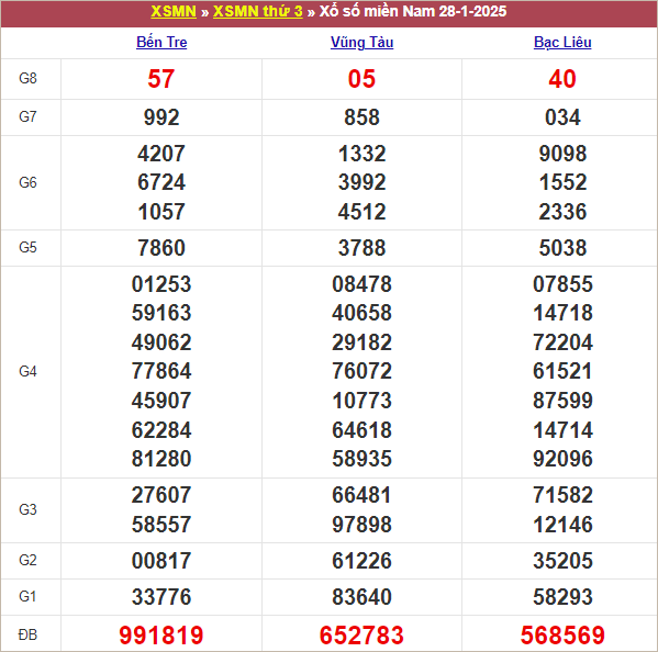 Bảng kết quả kỳ trước 28/1/2025