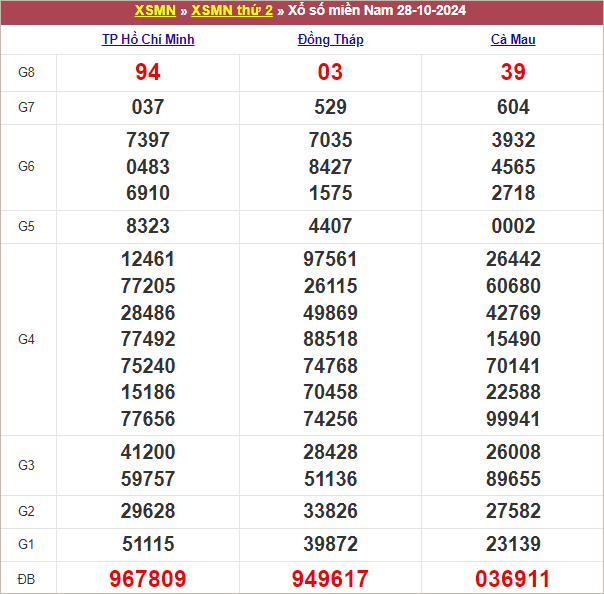 Bảng kết quả kỳ trước 28/10/2024