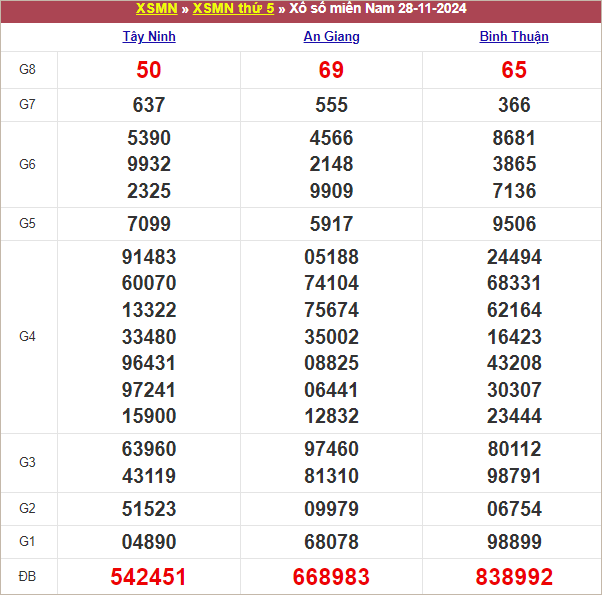 Bảng kết quả kỳ trước 28/11/2024