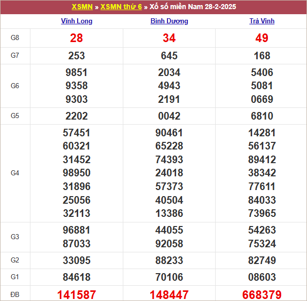 Bảng kết quả kỳ trước 28/2/2025