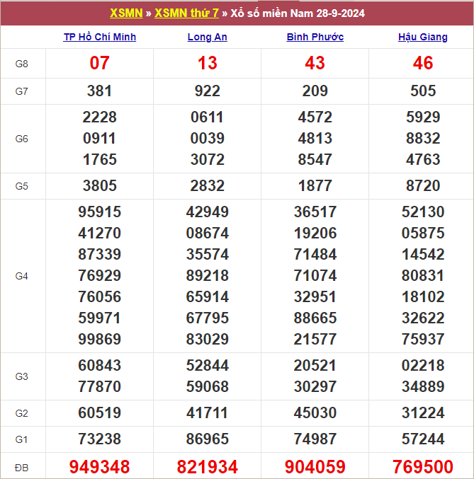 Bảng kết quả kỳ trước 28/9/2024