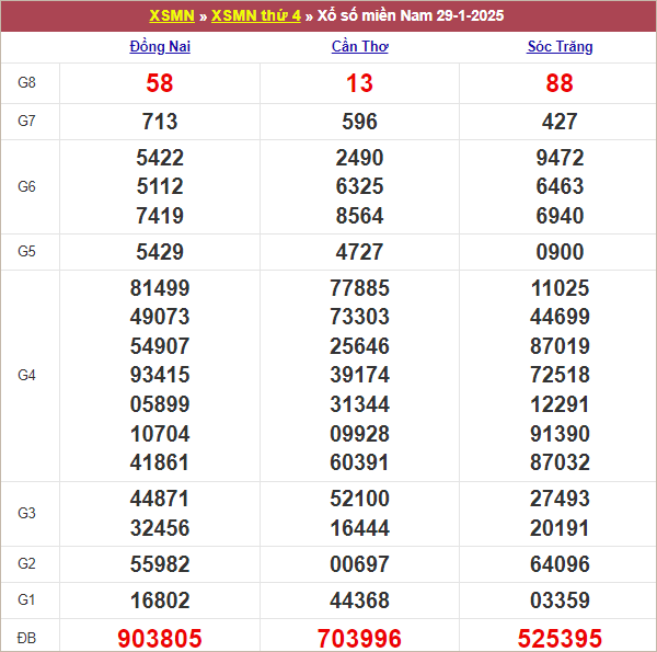 Bảng kết quả thứ 4 tuần trước 29/1/2025