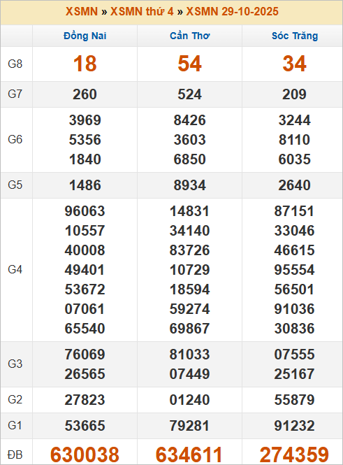 Bảng kết quả thứ 4 tuần trước 29/10/2024