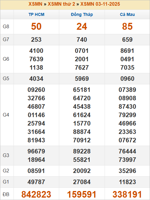 Bảng kết quả kỳ trước 3/11/2025