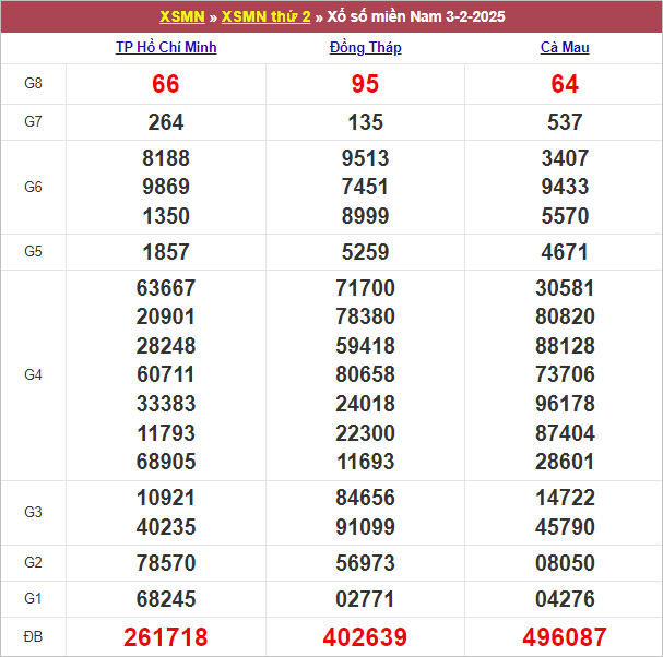 Bảng kết quả kỳ trước 3/2/2025