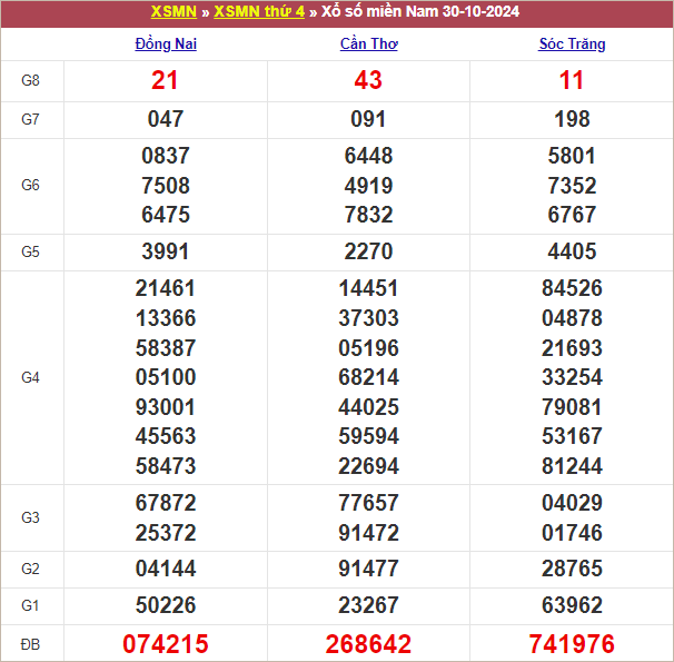 Bảng kết quả thứ 4 tuần trước 30/10/2024