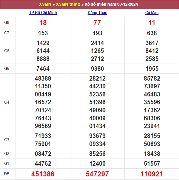 Bảng kết quả kỳ trước 30/12/2024