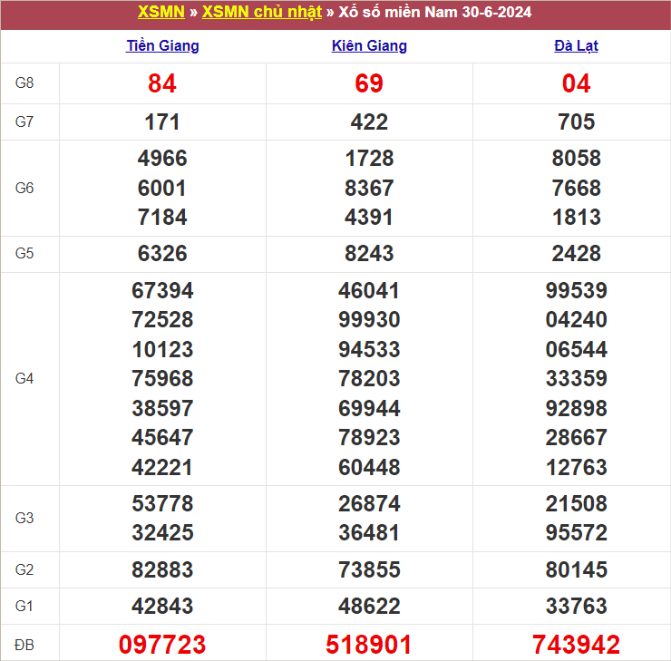 Bảng kết quả chủ nhật tuần trước 30/6/2024
