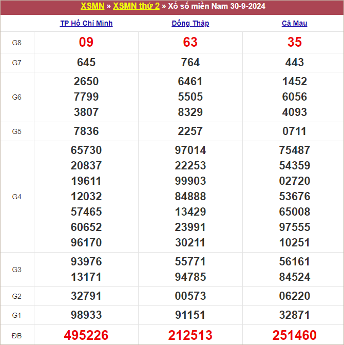 Bảng kết quả kỳ trước 30/9/2024