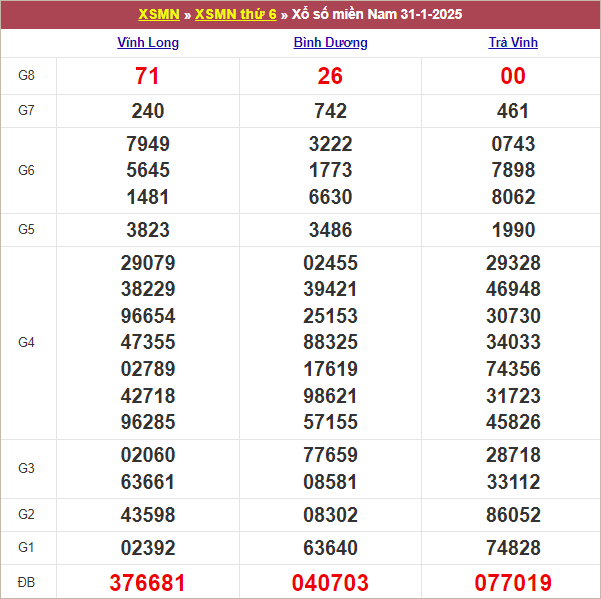 Bảng kết quả kỳ trước 31/1/2025