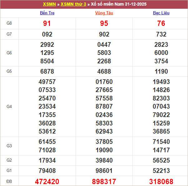 Bảng kết quả kỳ trước 31/12/2024