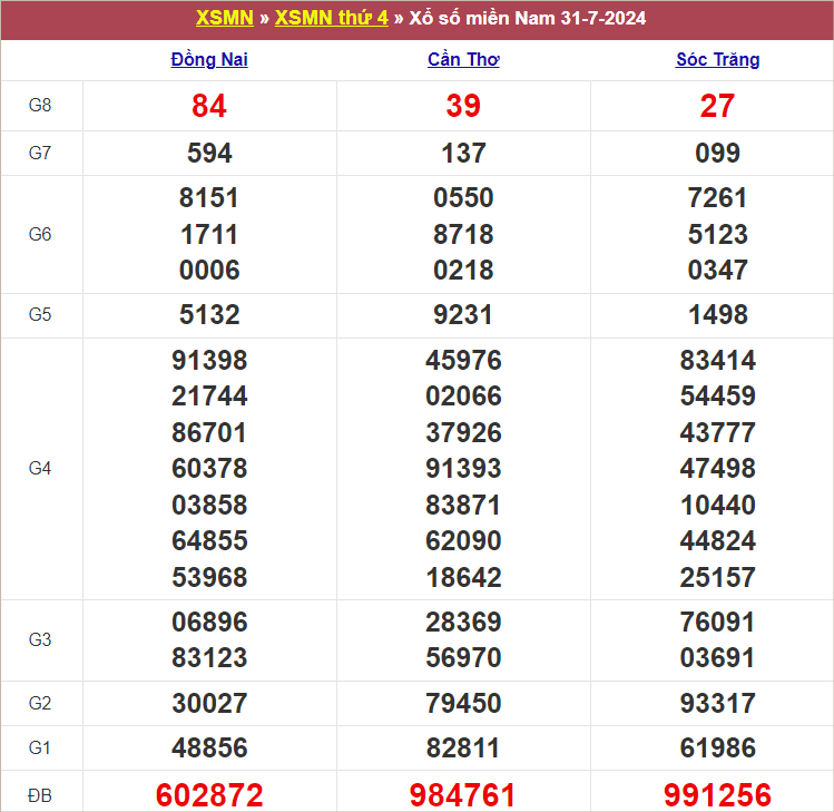 Bảng kết quả thứ 4 tuần trước 31/7/2024