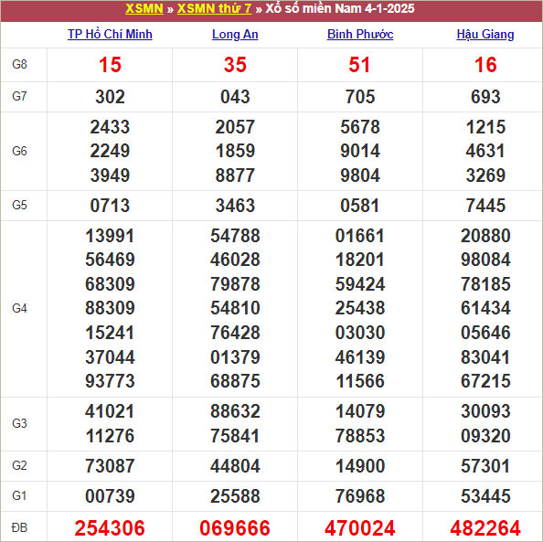 Bảng kết quả kỳ trước 4/1/2025