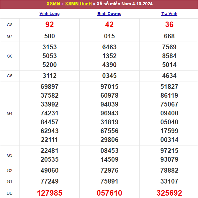 Bảng kết quả kỳ trước 4/10/2024