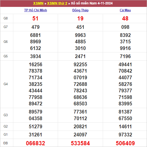 Bảng kết quả kỳ trước 4/11/2024