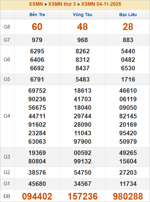 Bảng kết quả kỳ trước 4/11/2025