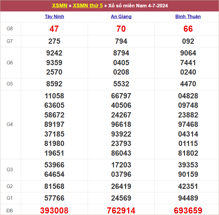 Bảng kết quả kỳ trước 4/7/2024